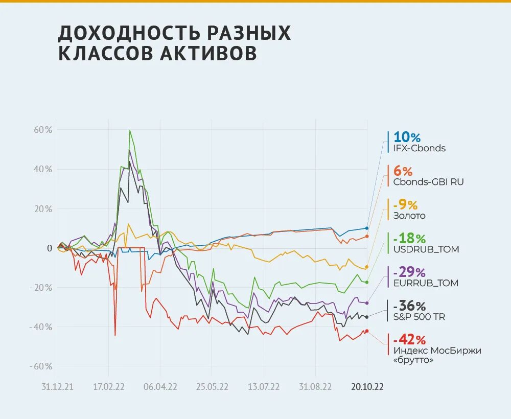 График облигаций. Корпоративные облигации. Российский рынок. Акции облигации инфляция Россия график.