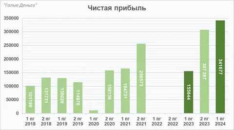 новатэк чистая прибыль 2022