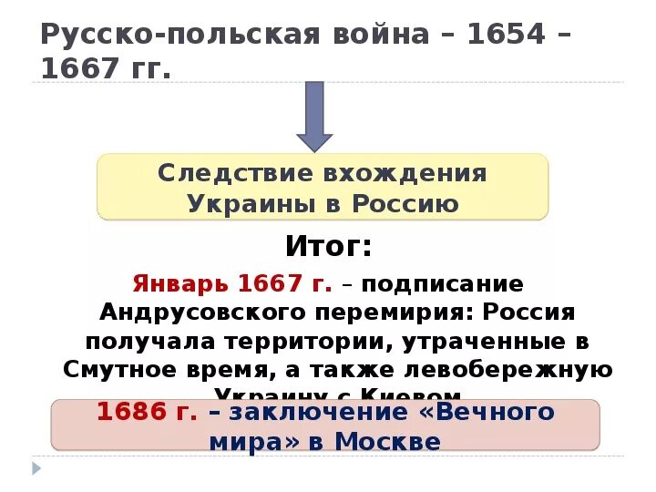 Основные события русско польской войны. Результаты русско польской войны 1654-1667.