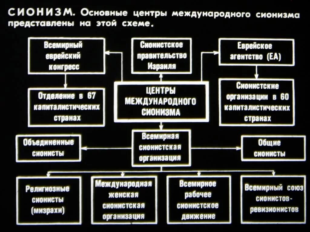 Современный сионизм. Сионистская структура. Сионизм это кратко. Планы сионистов на Россию. Сионист это простыми словами