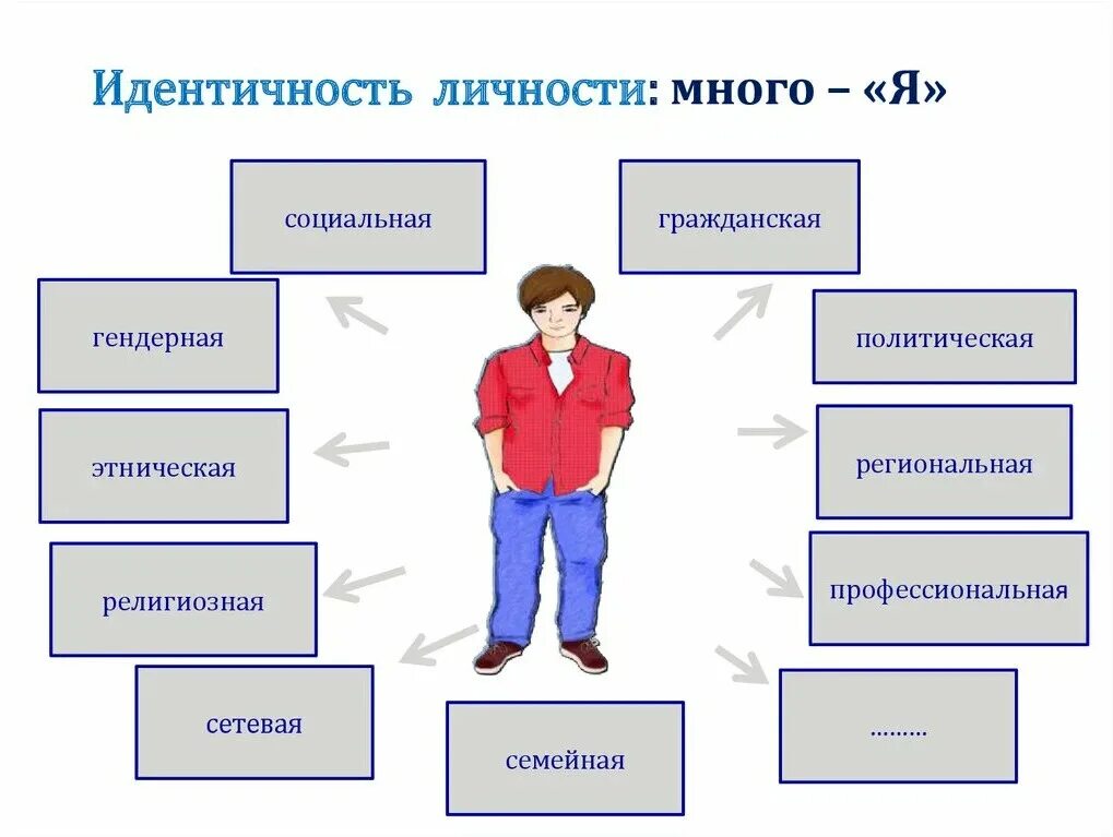 Какие этапы включает в себя идентификация. Идентичность личности. Идентификация личности. Виды личностной идентичности. Типы идентичности личности.