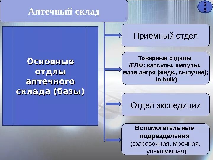 Организация структуры аптечного склада. Структура аптечного склада. Организационная структура аптечного склада. Структура и функции аптечного склада. Отдел готовых лекарственных форм