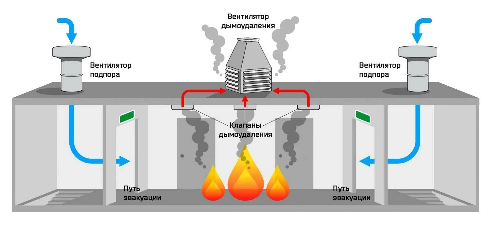 Вентиляционные выбросы. Система подпора дымоудаления схемы. Схема вентиляции дымоудаления. Противодымная вентиляция схема. Приточно вытяжная система дымоудаления схема.