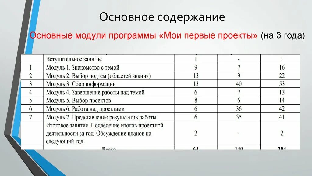 Модули приложения используются для. Модули программы. Модульная программа. Главный модуль программы. Модули по выбору.