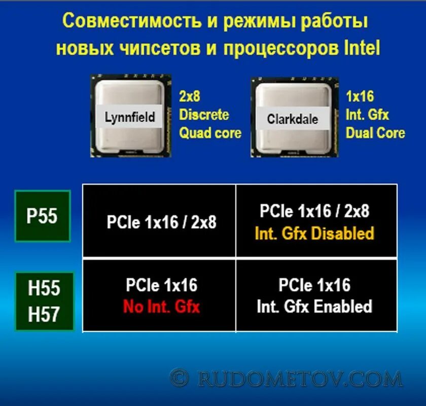 Совместимость процессора и памяти. Чипсеты процессоров Intel. Тип разъема процессора Intel Core ТМ. Intel p35 чипсет. Совместимость чипсетов и процессоров Intel.