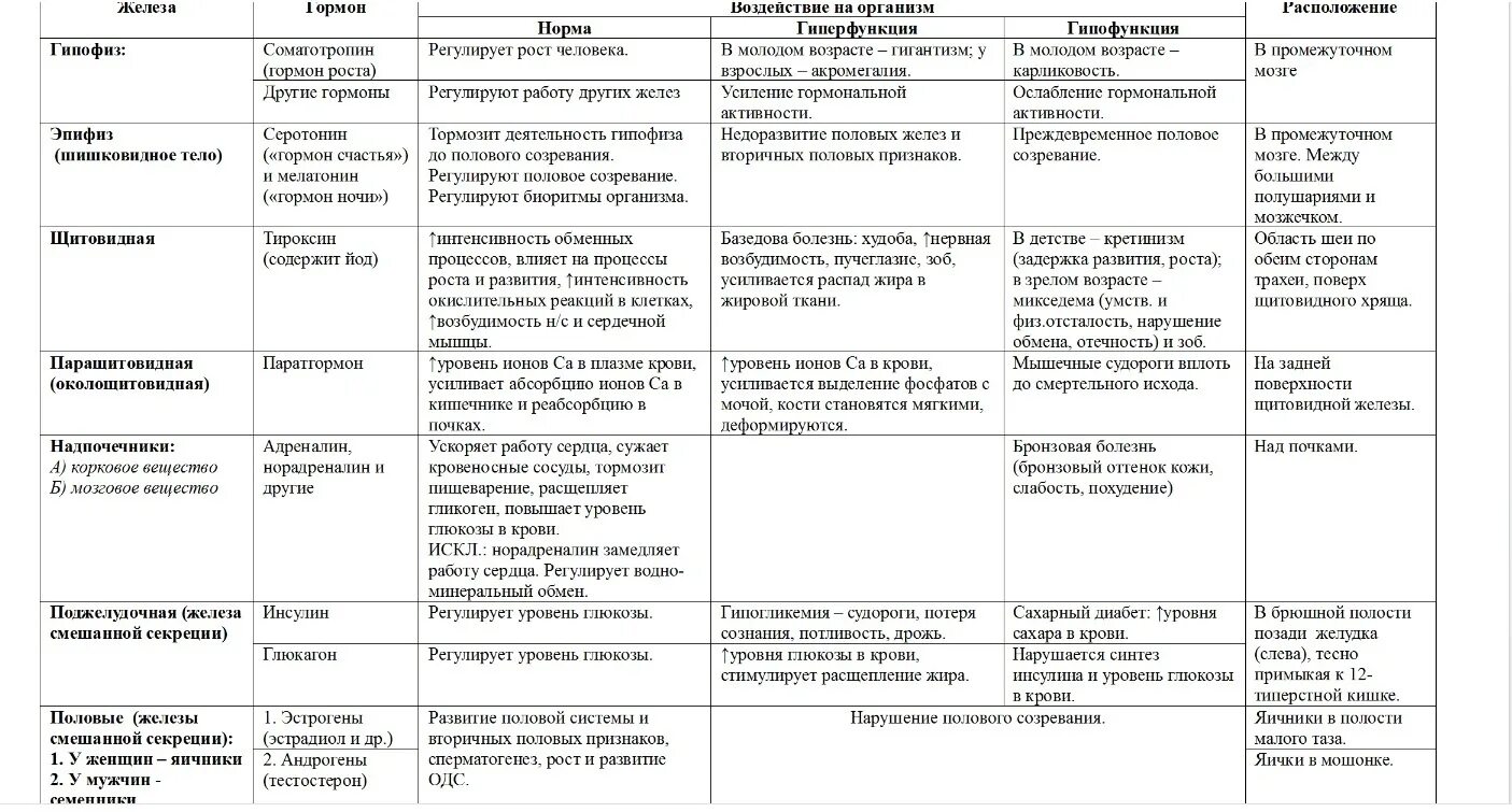 Таблица гиперфункция и гипофункция. Железы внутренней секреции гормоны функции таблица. Строение и функции желез внутренней секреции таблица. Функции желез внутренней секреции таблица железа гормон. Таблица по биологии эндокринные железы гормоны функции.