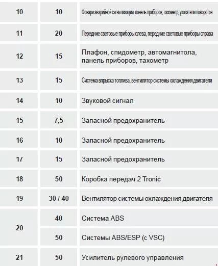 Назначение и расположение предохранителей Peugeot 5008 " Схемы предохранителей, 