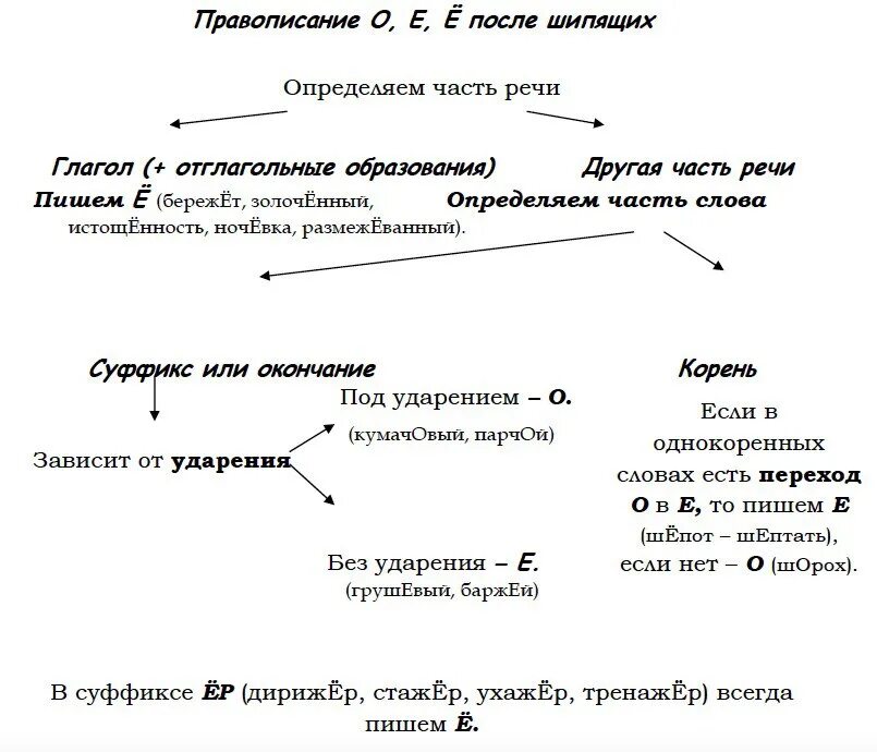 Таблица е е после шипящих. Правописание о-ё после шипящих в разных частях речи. О Е после шипящих и ц во всех частях речи. Буквы о ё после шипящих в разных частях речи. Алгоритм правописания о ё после шипящих.