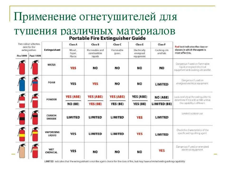 В какие сроки подлежат перезарядке. Таблица 2 ручные огнетушители. Классификация пожарных огнетушителей. Сравнение огнетушителей таблица. Заряды порошковых огнетушителей и классы пожаров.