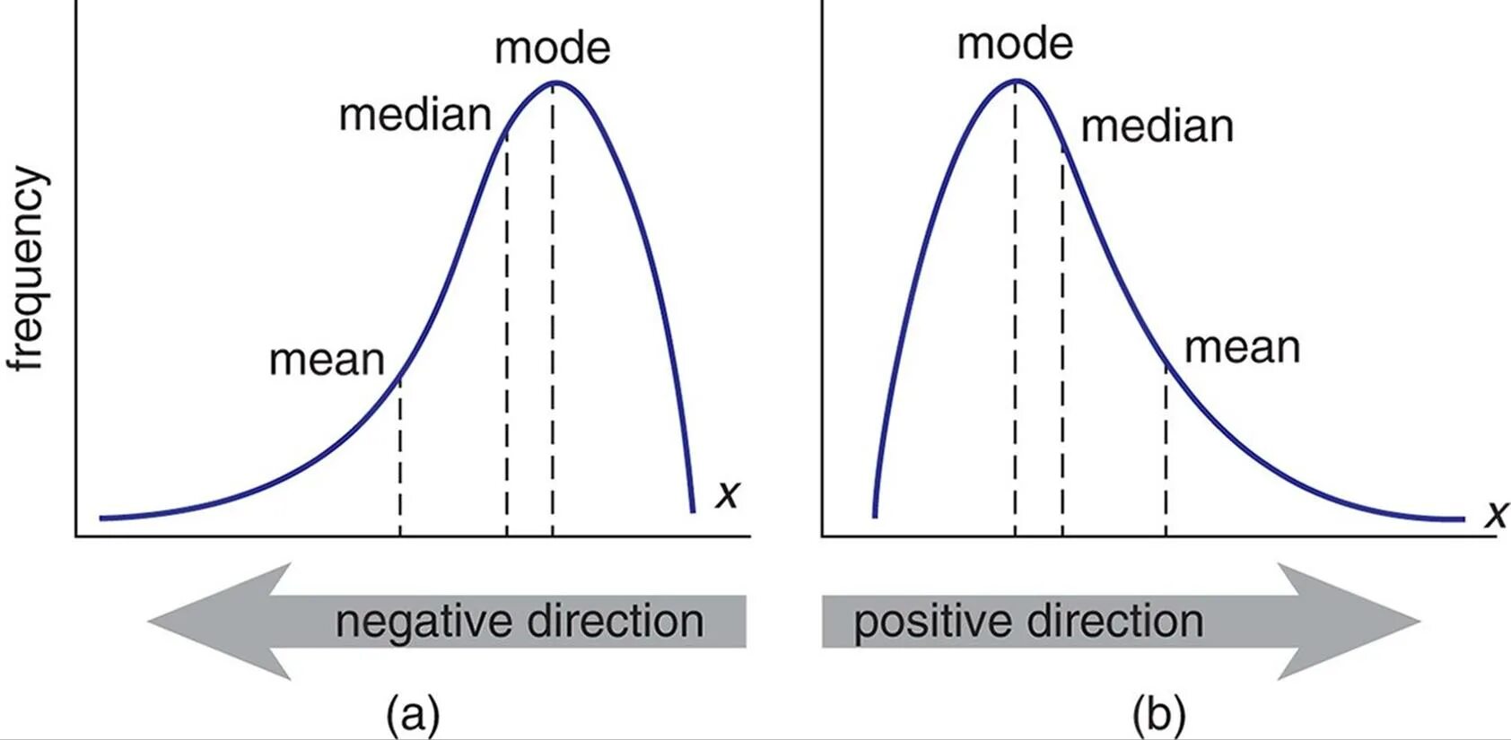 Mean deviation. Normal distribution +-Standard deviation. Mean and Standard deviation. Медиана на графике. Mean median разница.