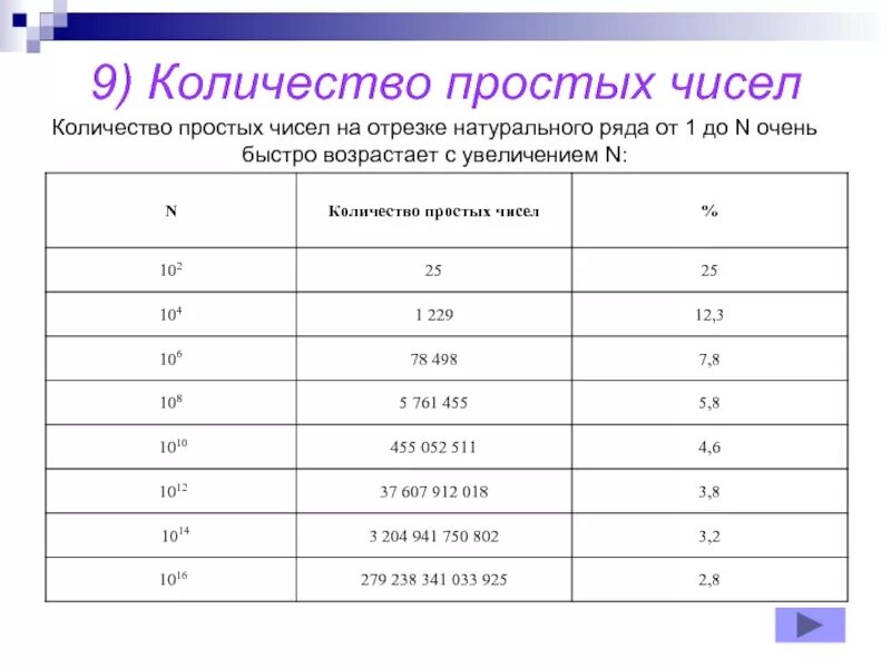 Насколько проще. Простые числа. Количество простых чисел до n. Сколько простых чисел. Как найти количество простых чисел от 1 до n.