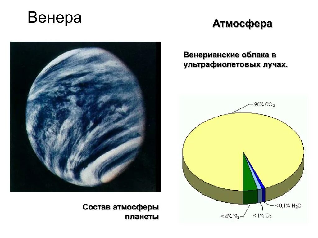 Атмосфера Венеры состоит из. Наличие атмосферы Венеры. Атмосфера Венеры диаграмма.