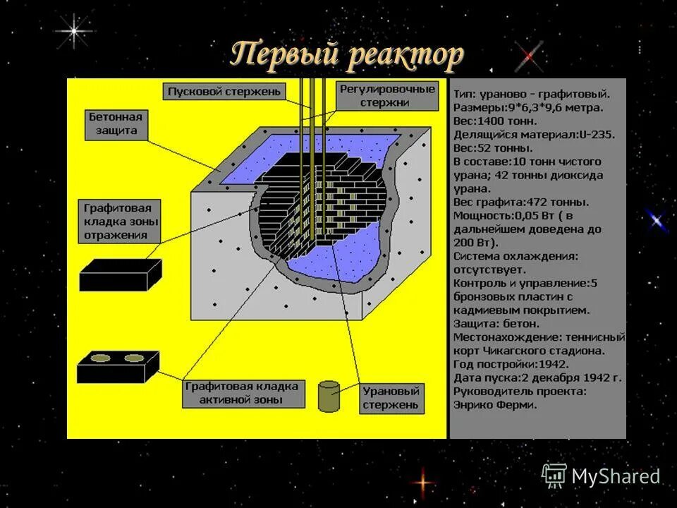 Назовите основные части реактора. Активная зона реактора ВВЭР 1000. Уран-графитовый реактор схема. Графитовые стержни в реакторе. Графитовые стержни АЭС.