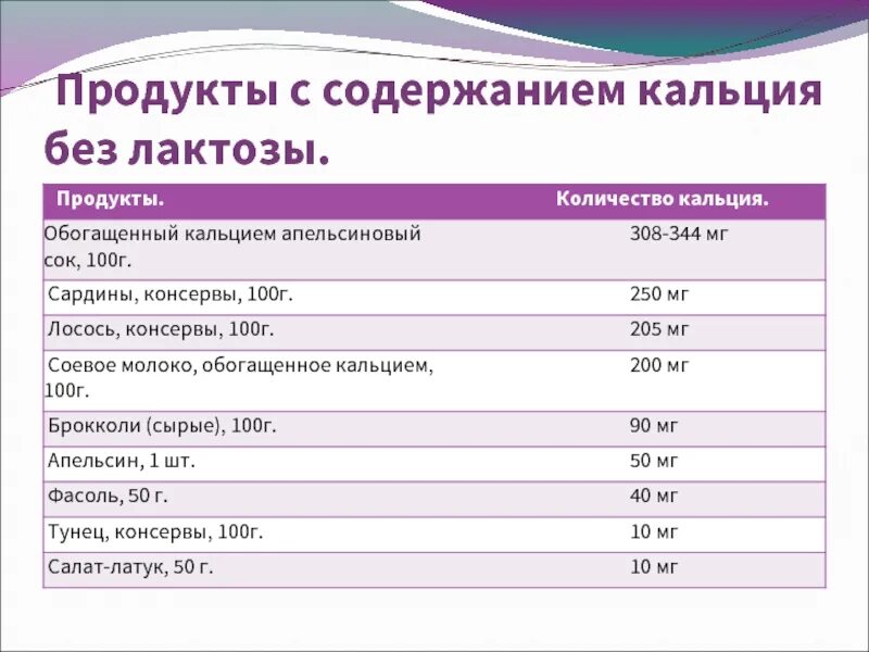 Список продуктов не содержащих лактозу. Список продуктов содержащих лактозу. Продукты без лактозы. Какие продукты без лактозы.