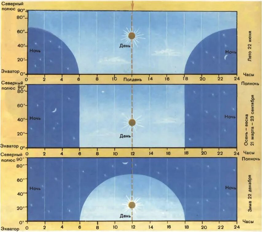 График продолжительности дня и ночи. Продолжительность светового дня и ночи. График долготы дня. Продолжительность дня и ночи на экваторе. Сколько часов продолжался световой день
