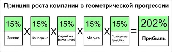 Способы увеличения выручки. Увеличение дохода. Способы увеличения прибыли. Как увеличить прибыль компании. Как увеличить выручку.