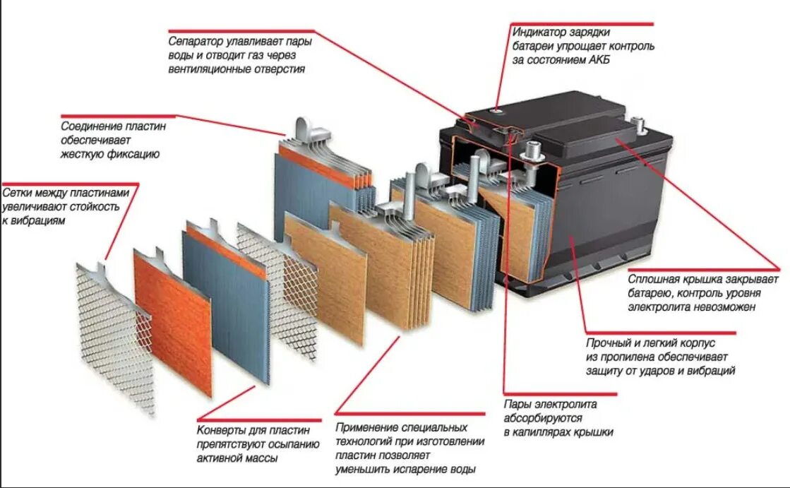 Внутреннее автомобильного аккумулятора. Структура АКБ. Строение аккумуляторной батареи 6 ст 190. Аккумуляторная батарея в разрезе. Из чего состоит аккумуляторная батарея.