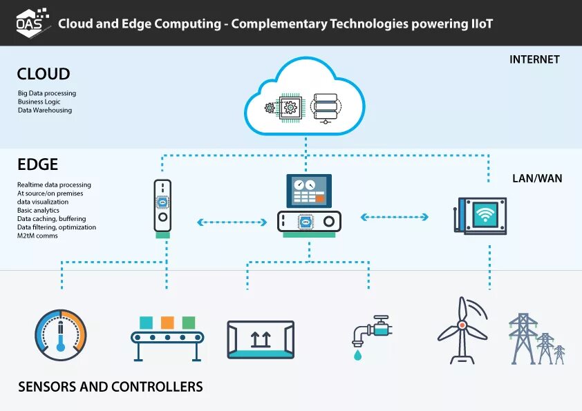 Edge cloud. Edge computing. edge компьютинг. edge вычисления. граничные вычисления edge computing.
