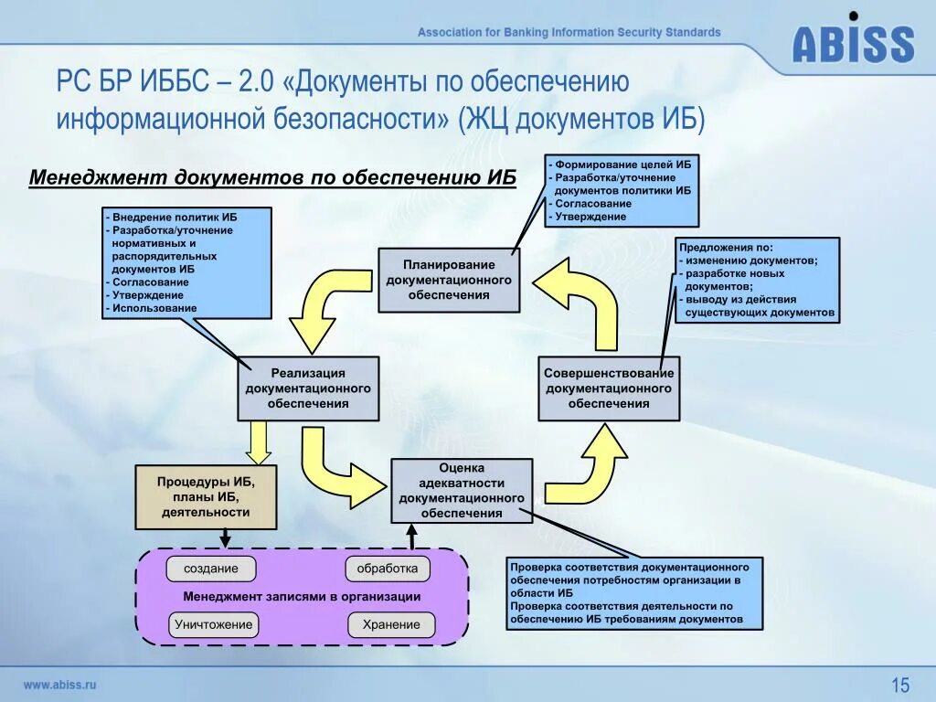 Управление жизненным циклом информационных