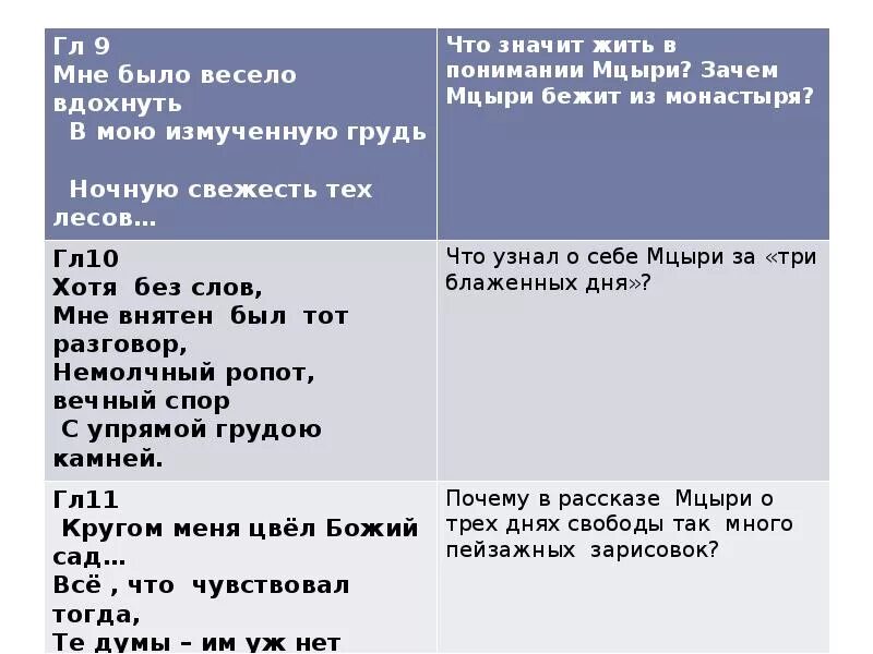 Кругом меня цвел Божий сад по поэме Мцыри анализ.