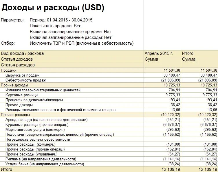 Статья затрат прочие затраты. Доходы и расходы по статьям. Статьи доходов. Статьи расходов и доходов предприятия. Статьи затрат.