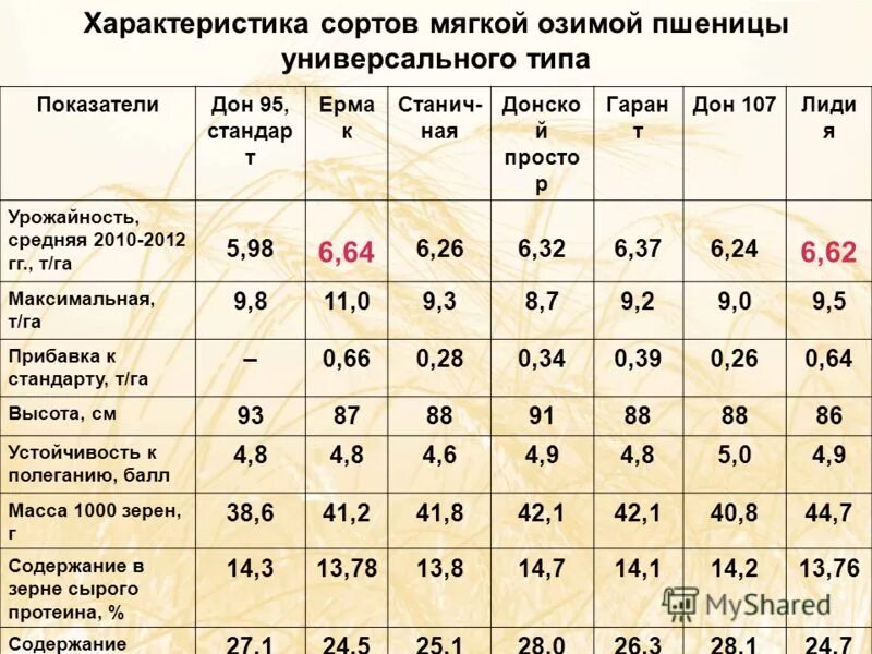 Пшеница сколько белков. Классы пшеницы. Пшеница 4 класса показатели. Характеристика пшеницы. Класс зерна пшеницы.