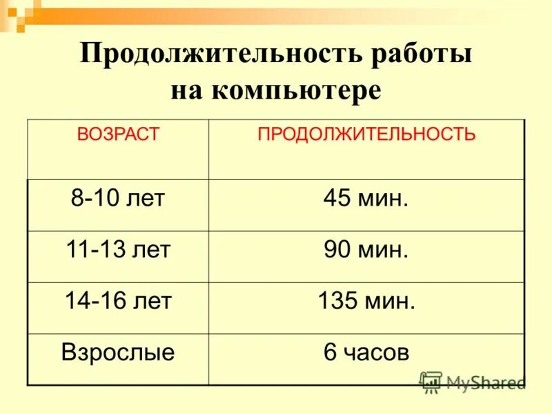 Продолжительность работы за компьютером детей. Таблица времени за компьютером. Санпин нормы работы за компьютером. Время работы за компьютером для школьников. Норма нахождения за компьютером.