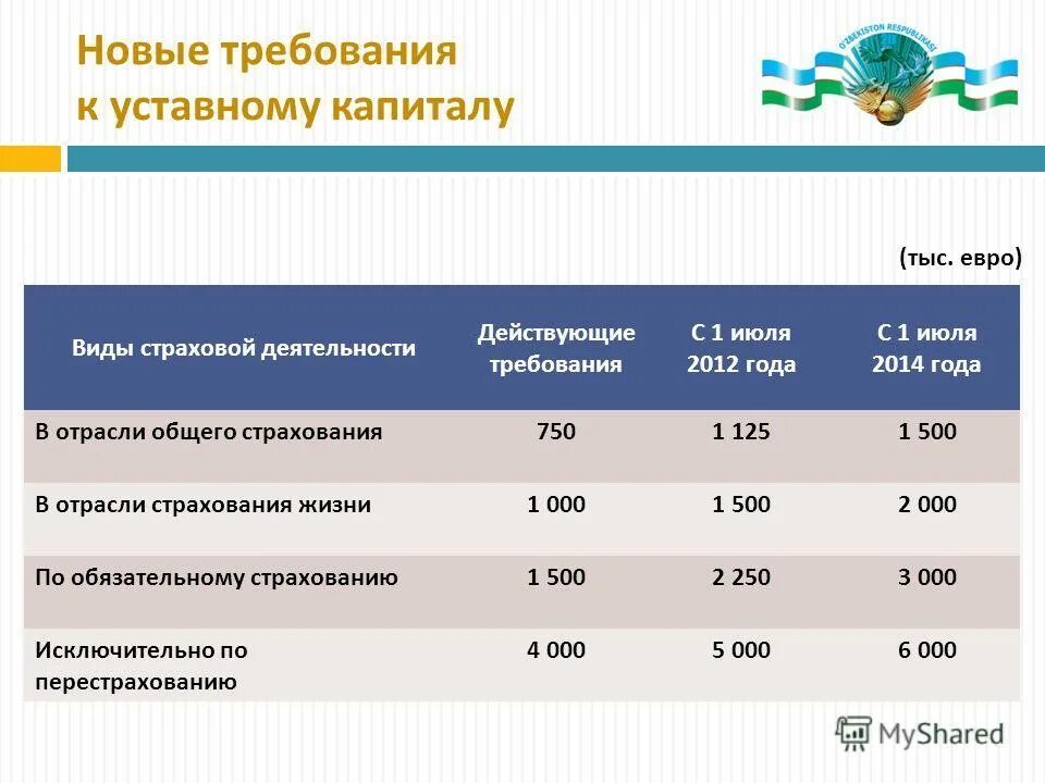 Уставный капитал страховой организации. Распределение страховых организаций по размеру уставного капитала. Уставной капитал страховой организации это. Требования к уставному капиталу страховых организаций. Уставный капитал страховых организаций 2012-2021.