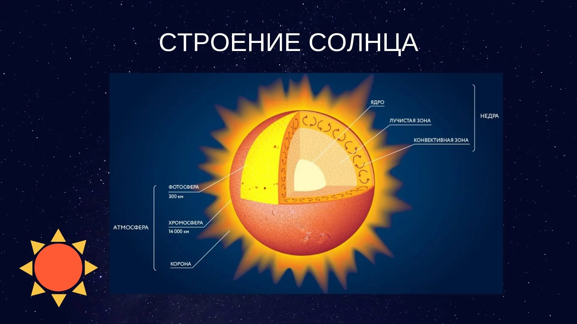 Солнце строение и характеристика. Строение солнца ядро лучистая зона конвективная зона. внутреннее строение солнца ядро. строение внутреннее и внешнее строение солнца. зона лучевого переноса солнце.