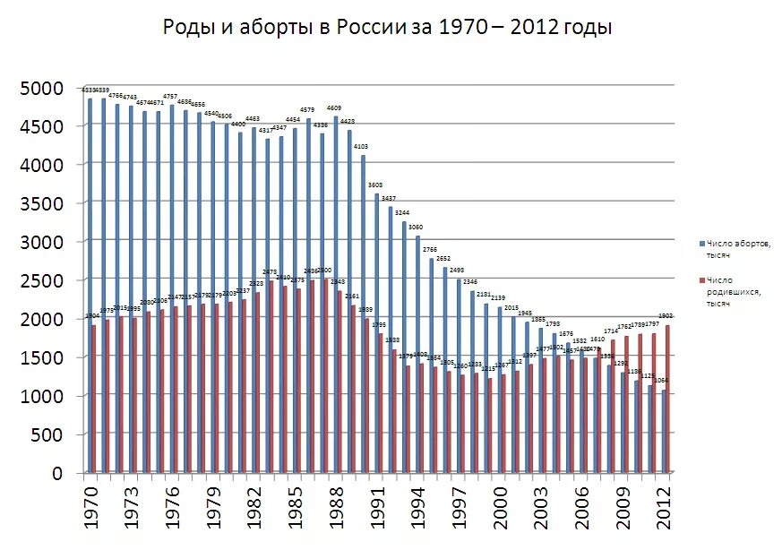 Родился в 2012 году сколько лет. Статистика абортов в СССР И РФ. Статистика абортов в России и СССР по годам. Количество абортов в СССР по годам. Статистика абортов в России график.