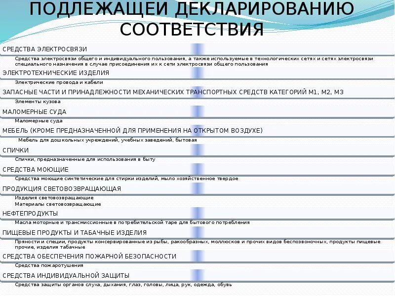 Обязательное декларирование соответствия продукции перечень. Продукция подлежащая декларированию. Какие товары подлежат декларированию. Список не подлежащих сертификации и декларированию. Перечень продукции подлежащих декларированию