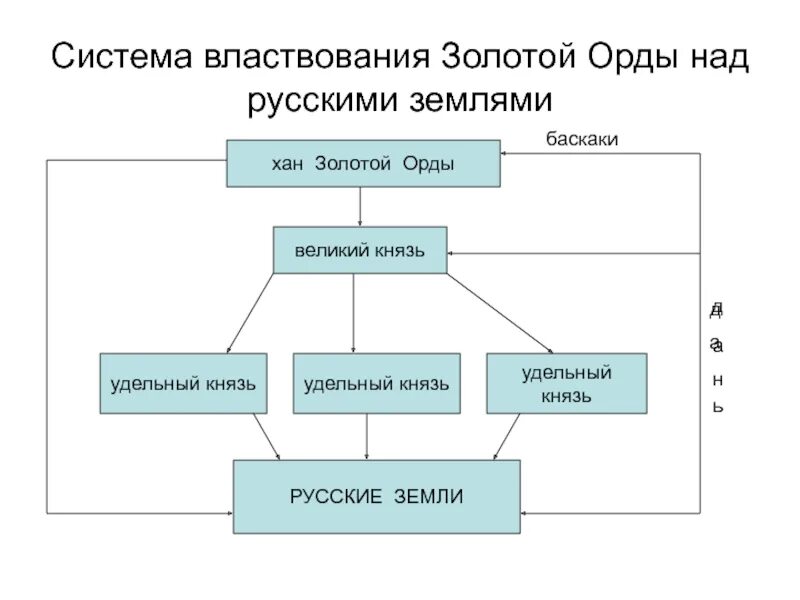 Система управления в золотой орде. Государственное управление в золотой орде. Система управления в золотой орде. Система управления в золотой орде. Система управления в золотой орде.
