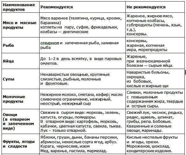 Стол 5 после удаления желчного пузыря. Список запрещенных продуктов при больной печени. диета 5 при циррозе печени. 5 стол питания после удаления жёлчного пузыря. таблица разрешенных продуктов при заболевании желчного пузыря.