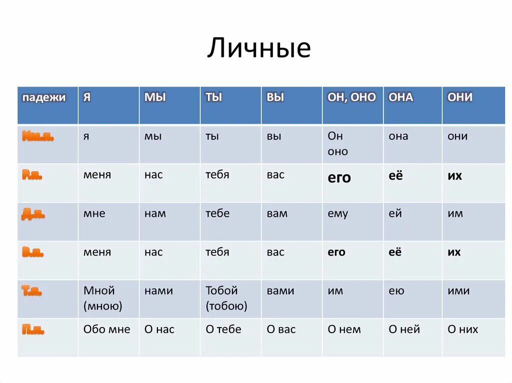 Я ты он они она. Я ты он она мы вы они. как будет по английски я ты он она оно мы вы они. я ты вы он она на английском. английский я ты вы он она оно они.
