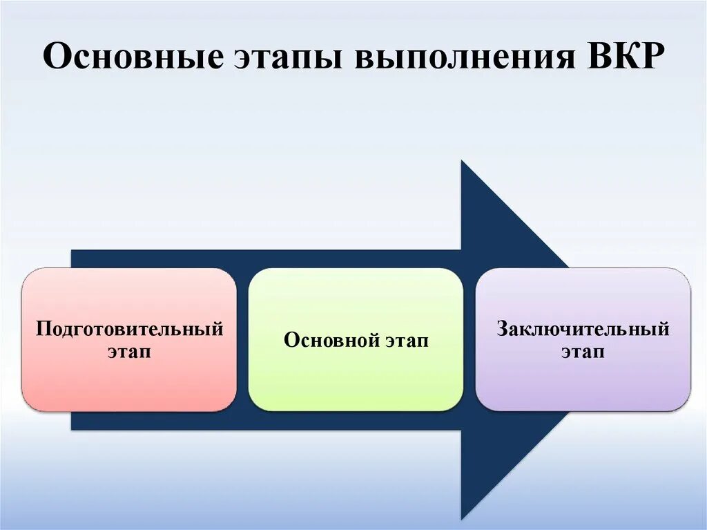 Этапы выполнения ВКР. Этапы выполнения дипломной работы. Этапы выполнения выпускной квалификационной работы. Этапы проведения исследования ВКР. Заключительный этап включает в себя