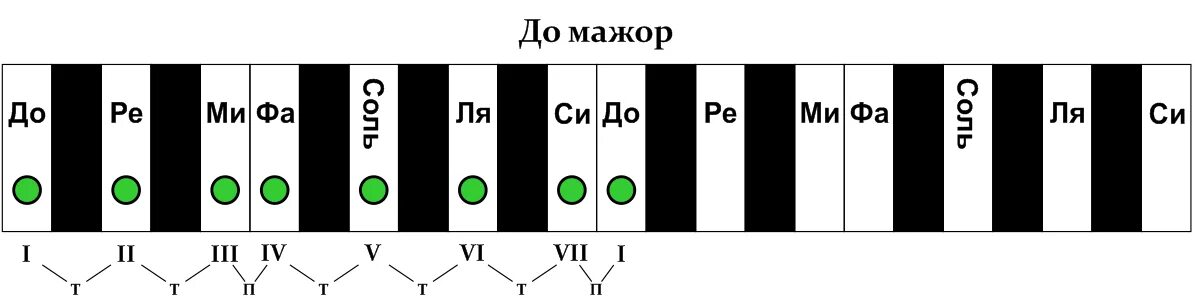 Структура мажорной и минорной гаммы. Строение ля минорной гаммы. Строение минорной гаммы тон. Схема минорной гаммы.