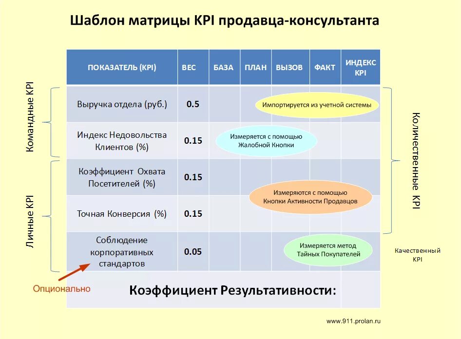 Матрица kpi. Система мотивации продавцов KPI. Разработка матрица KPI. Система ключевых показателей эффективности (система КПЭ. Ключевые показатели эффективности KPI для производственной компании.