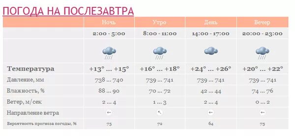 Прогноз погоды симферополь на 3