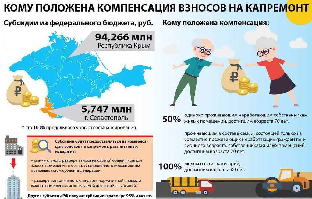 Компенсация взносов за капремонт. Субсидии инфографика. Льготы и субсидии. Субсидия на капитальный ремонт.