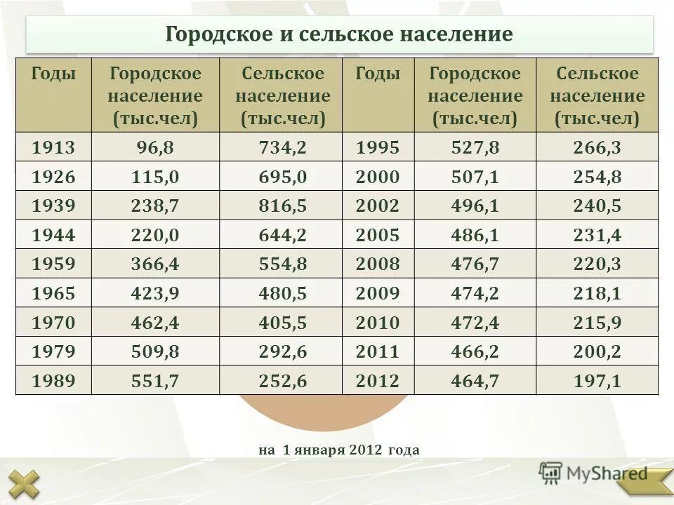 Процент сельского населения. Городское и сельское население. Городское и сельское население таблица. Городское население и сельское население. Сельское население и городское население таблица.