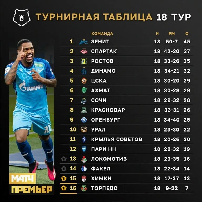Таблица рфпл после последнего тура. Таблица рфпл сегодня по футболу 2024 2025. Рпл турнирная таблица 13 тура. Рпл расписание. Рпл 2022 2023 турнирная таблица.