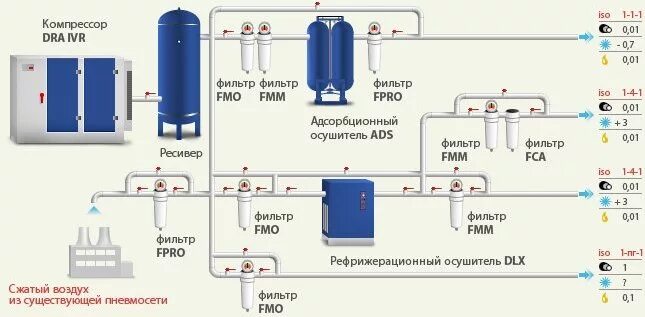 Пример сжатого воздуха. Схема пневмосети компрессора. Осушитель сжатого воздуха для компрессора Пневмосхема. Обвязка компрессора сжатого воздуха. Адсорбционный осушитель сжатого воздуха для компрессора схема.