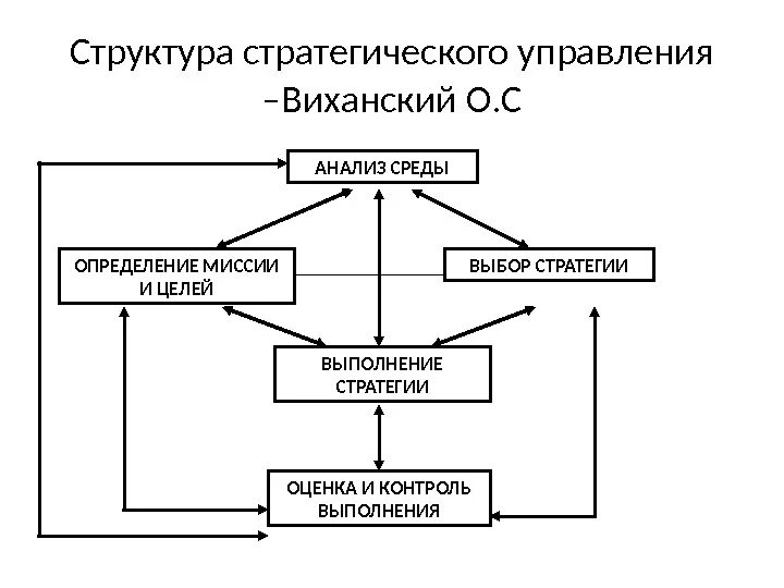 Модель стратегии организации. Рис.1.структура стратегического управления. Процесс стратегического менеджмента схема. Структура стратегического управления схема. Структурная схема стратегического управления.