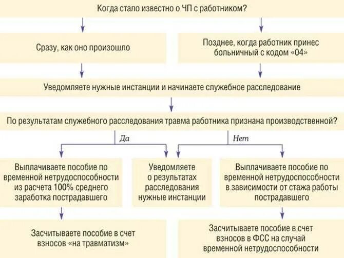 Травма полученная во время работы. Действия работника при получении травмы на производстве. Документы при производственной травме. Оплата больничного по производственной травме. Выплаты при травме на производстве.