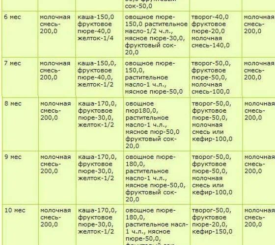 Как кормить ребенка в 5 месяцев. Таблица кормления в 6 месяцев на искусственном вскармливании. Таблица кормления 6 месячного ребенка на искусственном вскармливании. Рацион 5 месячного ребенка на искусственном вскармливании. Рацион в 5 месяцев на искусственном вскармливании с прикормом.