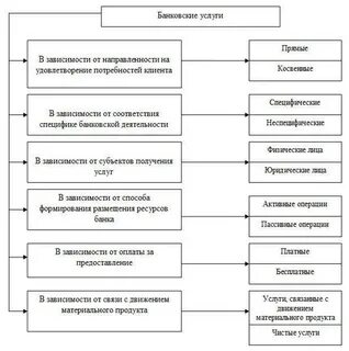 Как называют услугу банка