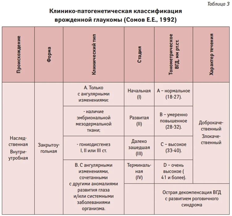 Классификация глаукомы. Врожденная глаукома классификация. Классификация глаукомы по стадиям. Патогенетическая классификация первичной глаукомы. Классификация глаукомы по степеням.