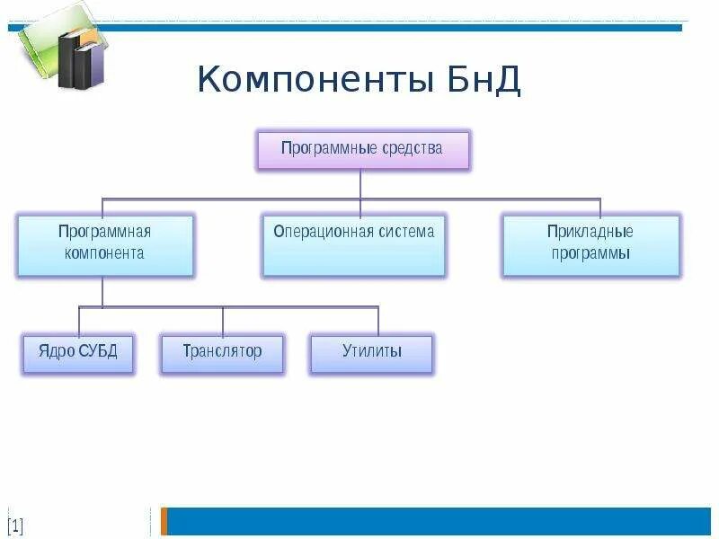 1 информационные системы и банки данных. В состав банка данных входят. перечислите компоненты банка данных (бнд):. основные структурные компоненты субд. основные элементы банка данн.