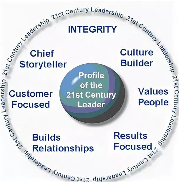 21st Century. 21st Century Leadership skills for teachers. Critical Leadership. The 21 Century диалог. The 21st century has