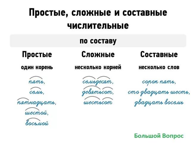 Разбор простого числительного. Простые сложные и составные числительные 6 класс. Числительные простые сложные составные таблица. Имя числительное простое сложное составное. Строение числительных простые составные и сложные числительные.